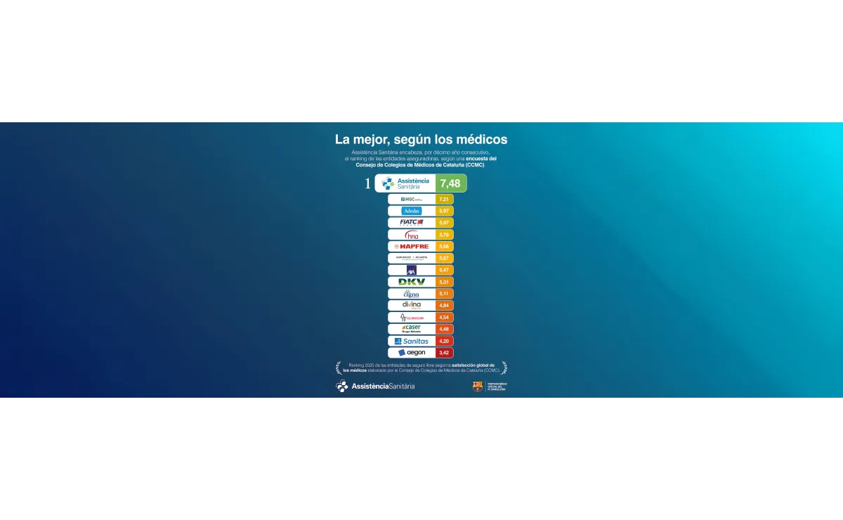  Medical mutuals ranking