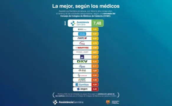  Medical mutuals ranking